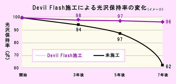 ガラスコーティング devil flash