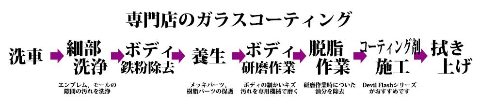 専門店のガラスコーティング８つの施工ステップ